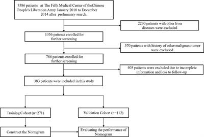 Development and Validation of a nomogram for forecasting survival of alcohol related hepatocellular carcinoma patients